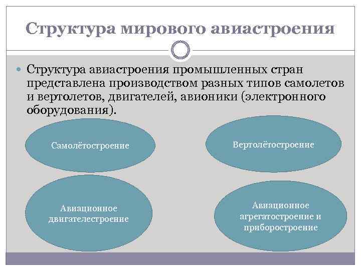 Структура мирового авиастроения Структура авиастроения промышленных стран представлена производством разных типов самолетов и вертолетов,