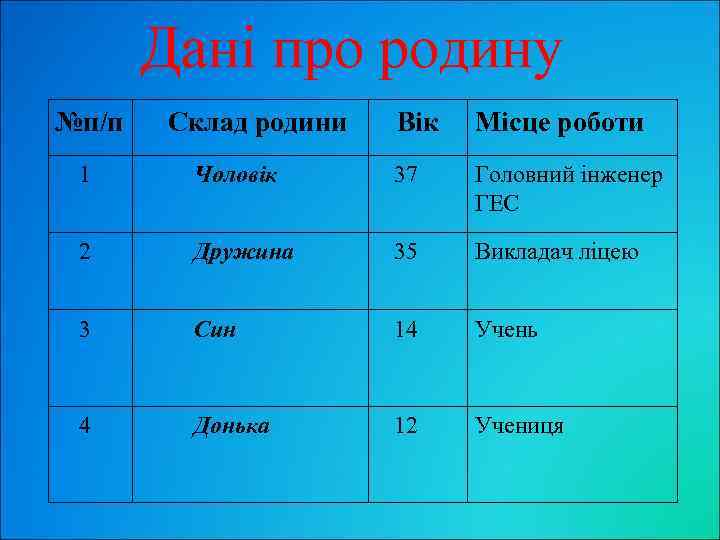 Дані про родину №п/п Склад родини Вік Місце роботи 1 Чоловік 37 Головний інженер