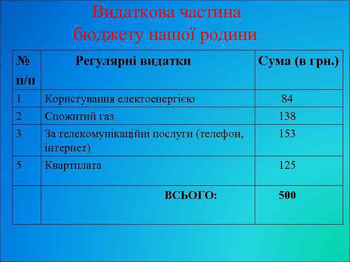 Видаткова частина бюджету нашої родини № п/п Регулярні видатки Сума (в грн. ) 1