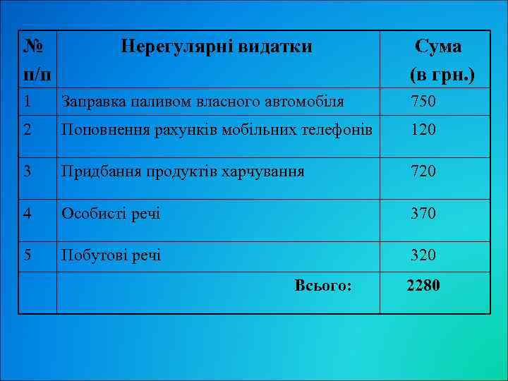 № п/п Нерегулярні видатки Сума (в грн. ) 1 Заправка паливом власного автомобіля 750