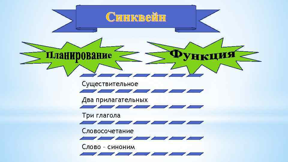 Синквейн Существительное Два прилагательных Три глагола Словосочетание Слово – синоним 