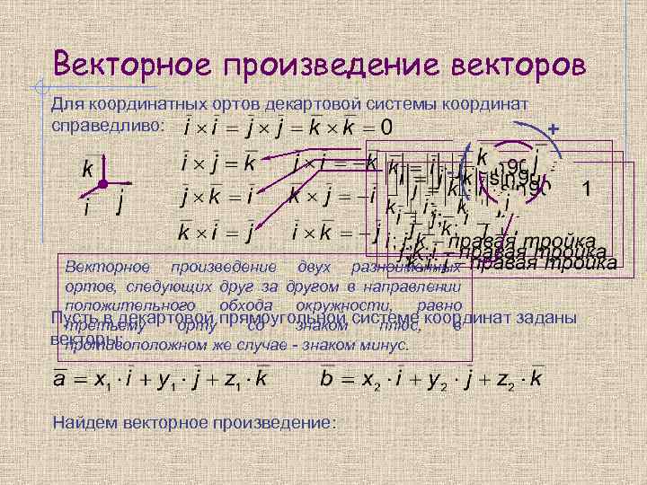 Векторное произведение векторов Для координатных ортов декартовой системы координат справедливо: + - Векторное произведение