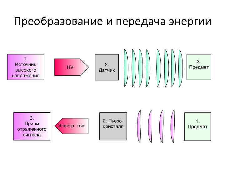 Преобразование и передача энергии 