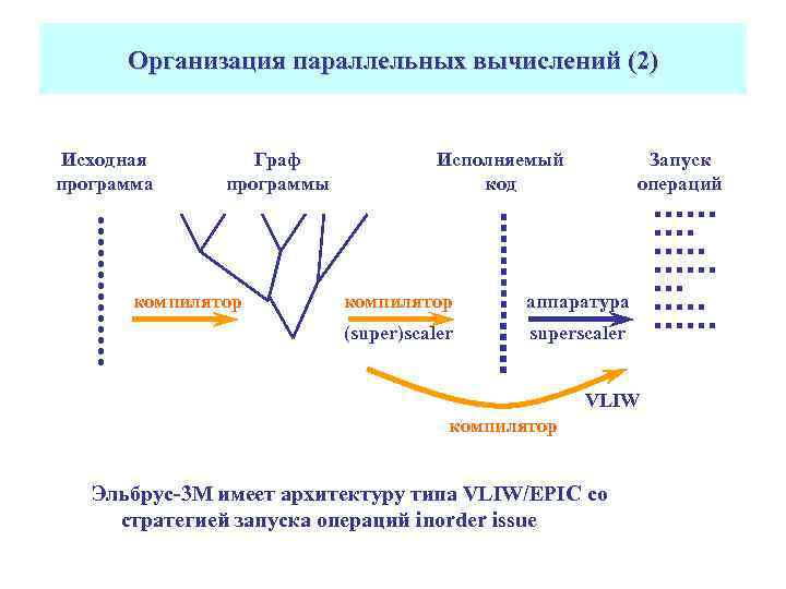 Организация параллельных вычислений (2) Исходная программа Граф программы компилятор Исполняемый код Запуск операций компилятор