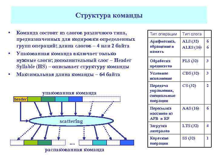 Структура команды • • • Команда состоит из слогов различного типа, предназначенных для кодировки