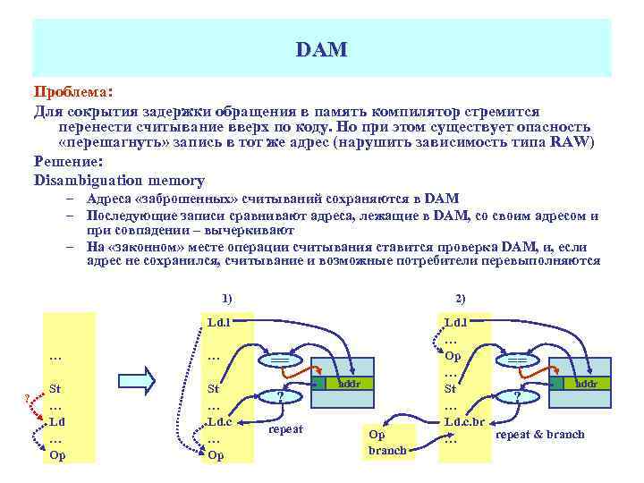 DAM Проблема: Для сокрытия задержки обращения в память компилятор стремится перенести считывание вверх по