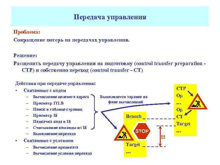 Передача управления Проблема: Сокращение потерь на передачах управления. Решение: Расщепить передачу управления на подготовку