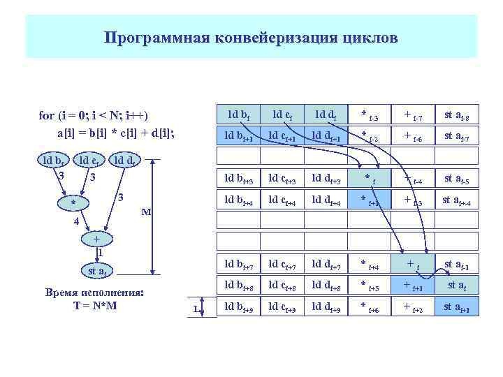 Программная конвейеризация циклов ld bi 3 ld ci * i-3 + i-7 st ai-8