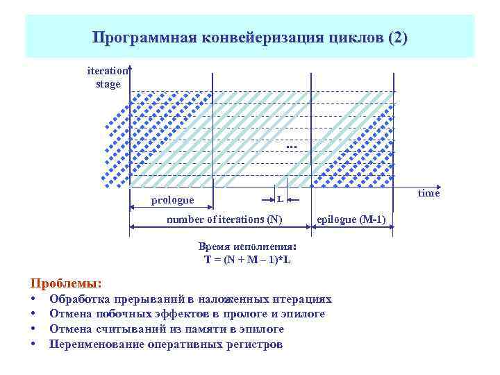 Программная конвейеризация циклов (2) iteration stage … prologue time L number of iterations (N)