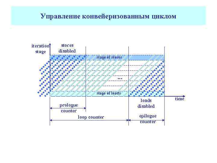 Управление конвейеризованным циклом iteration stage stores disabled stage of stores … stage of loads