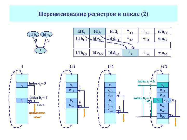 Регистровая вместимость. Переименование регистров. Переименование регистро. Количество регистров переименования что это.