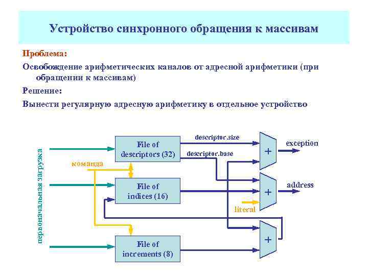 Устройство синхронного обращения к массивам первоначальная загрузка Проблема: Освобождение арифметических каналов от адресной арифметики