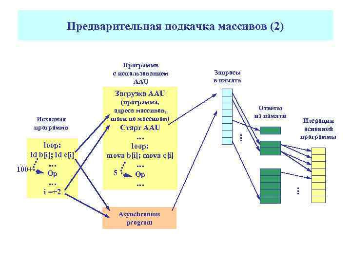 Предварительная подкачка массивов (2) Программв с использованием AAU Запросы в память Загрузка AAU Asynchronous