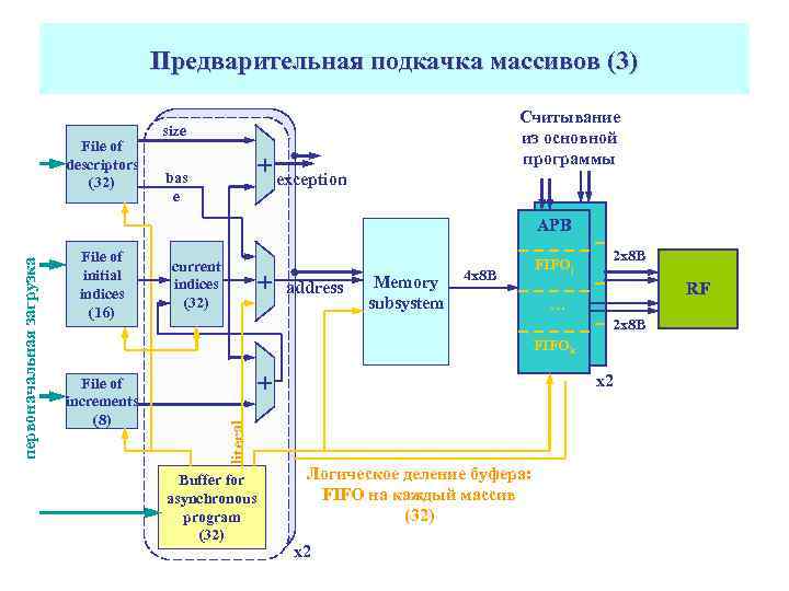 Предварительная подкачка массивов (3) File of descriptors (32) Считывание из основной программы size +