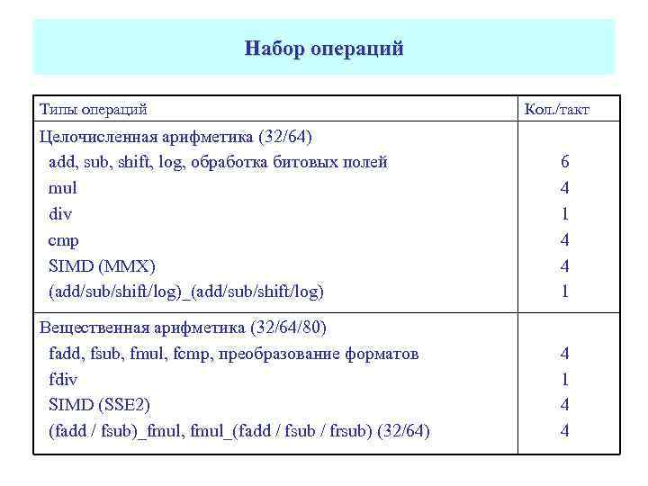 Набор операций Типы операций Кол. /такт Целочисленная арифметика (32/64) add, sub, shift, log, обработка