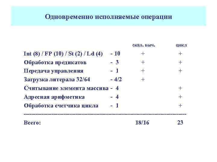 Одновременно исполняемые операции скал. выч. цикл Int (8) / FP (10) / St (2)