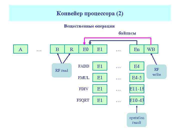 Конвейер процессора (2) Вещественные операции байпасы A … B RF read R E 0