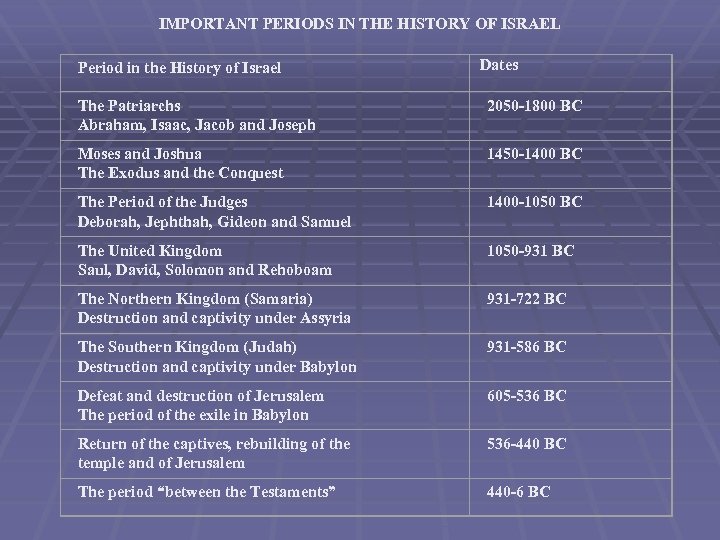 IMPORTANT PERIODS IN THE HISTORY OF ISRAEL Period in the History of Israel Dates
