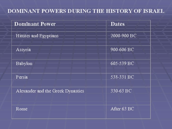 DOMINANT POWERS DURING THE HISTORY OF ISRAEL Dominant Power Dates Hittites and Egyptians 2000