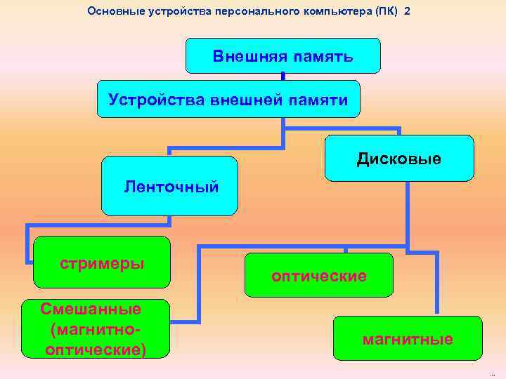 Назначение и устройство компьютера принципы организации внутренней и внешней памяти презентация