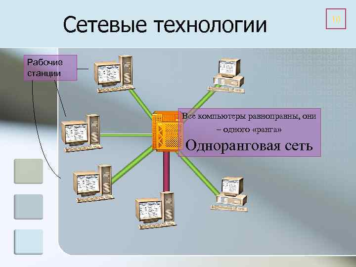 Сетевые технологии Рабочие станции Все компьютеры равноправны, они – одного «ранга» Одноранговая сеть 10
