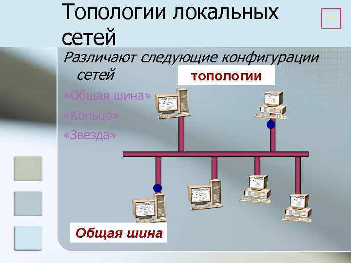 Топологии локальных сетей Различают следующие конфигурации сетей топологии «Общая шина» «Кольцо» «Звезда» Общая шина