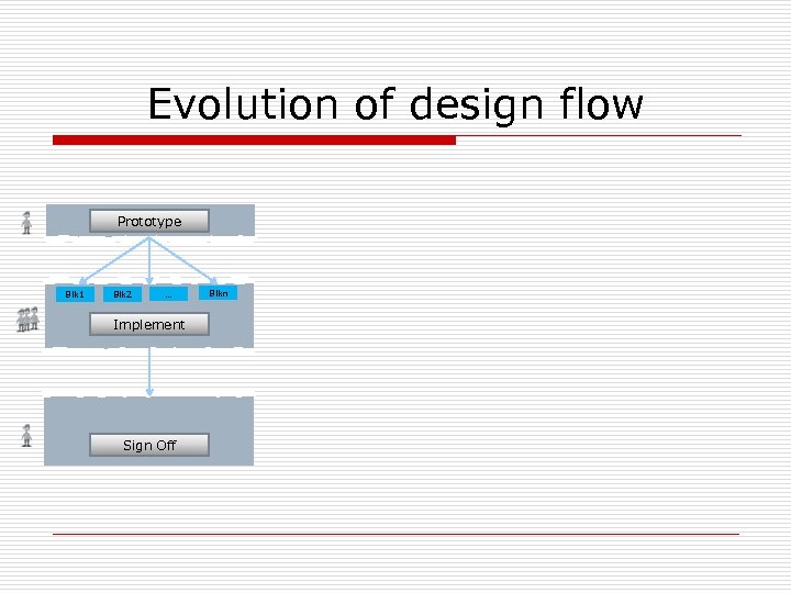 Evolution of design flow Prototype Blk 1 Blk 2 … Implement Sign Off Blkn