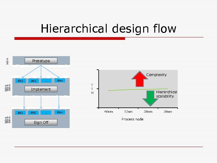 Hierarchical design flow Prototype Complexity Blk 1 Blk 2 … Blkn Implement Blk 1