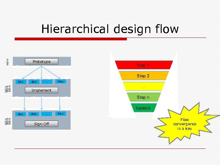 Hierarchical design flow Prototype Step 1 Step 2 Blk 1 Blk 2 … Blkn