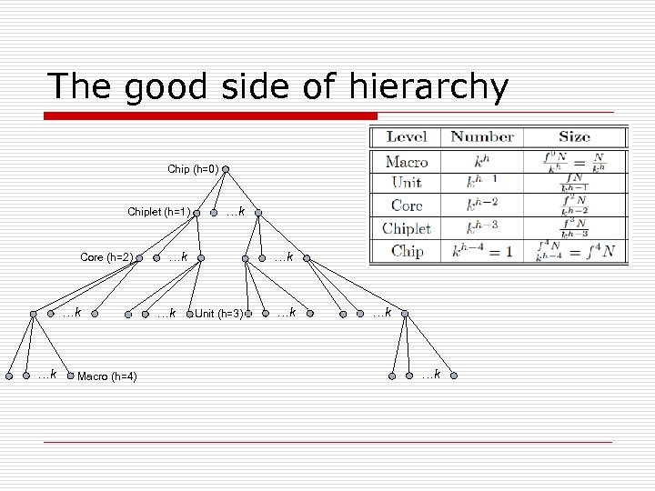 The good side of hierarchy Chip (h=0) Chiplet (h=1) Core (h=2) …k …k Macro