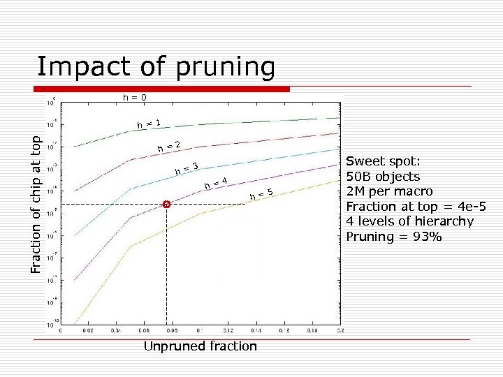 Impact of pruning h=0 Fraction of chip at top h=1 2 h= 3 h=