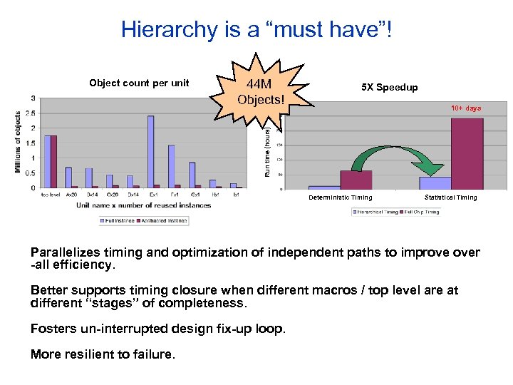 Hierarchy is a “must have”! 44 M Objects! 5 X Speedup 10+ days Run
