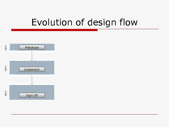 Evolution of design flow Prototype Implement Sign Off 