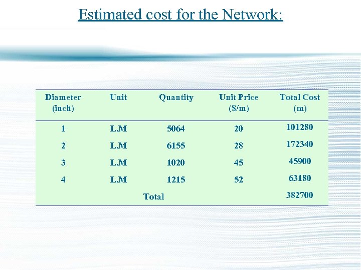 Estimated cost for the Network: Diameter (inch) Unit Quantity Unit Price ($/m) Total Cost