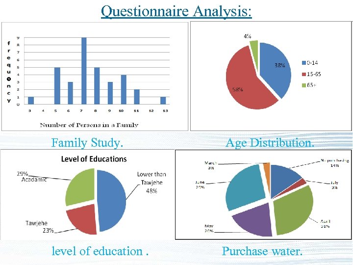 Questionnaire Analysis: Family Study. Age Distribution. level of education. Purchase water. 