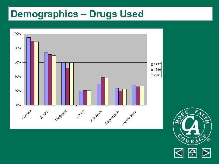 Demographics – Drugs Used 