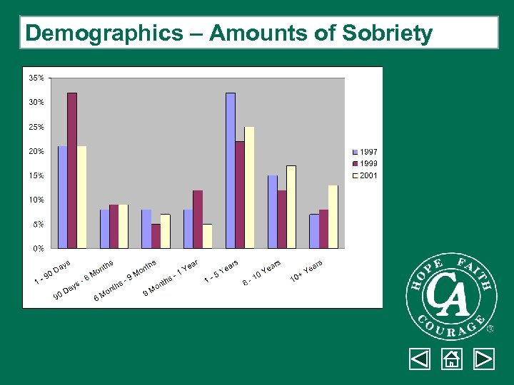 Demographics – Amounts of Sobriety 