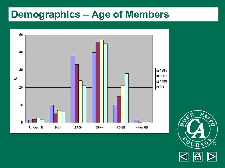 Demographics – Age of Members 