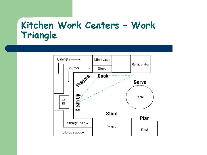 Kitchen Work Centers – Work Triangle 