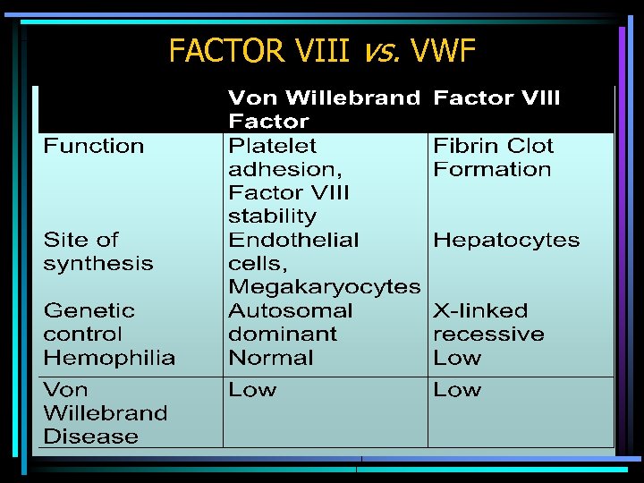 FACTOR VIII vs. VWF 