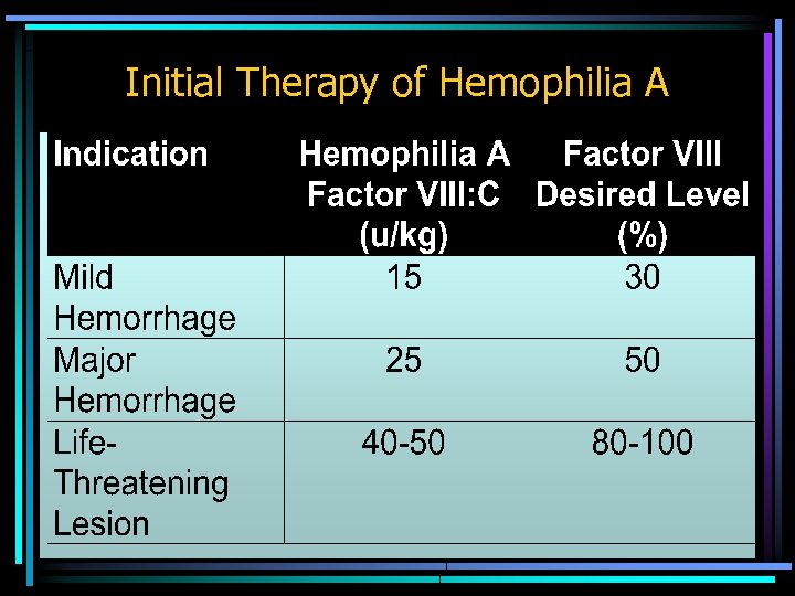 Initial Therapy of Hemophilia A 