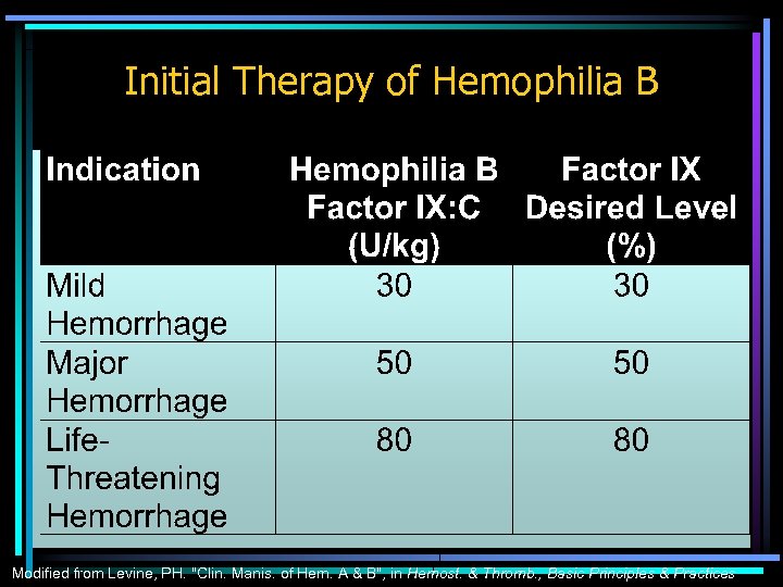Initial Therapy of Hemophilia B Modified from Levine, PH. "Clin. Manis. of Hem. A