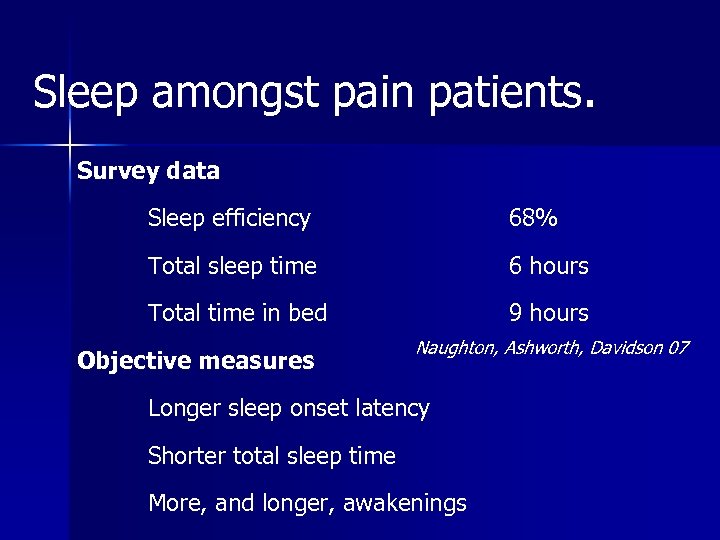 Sleep amongst pain patients. Survey data Sleep efficiency 68% Total sleep time 6 hours