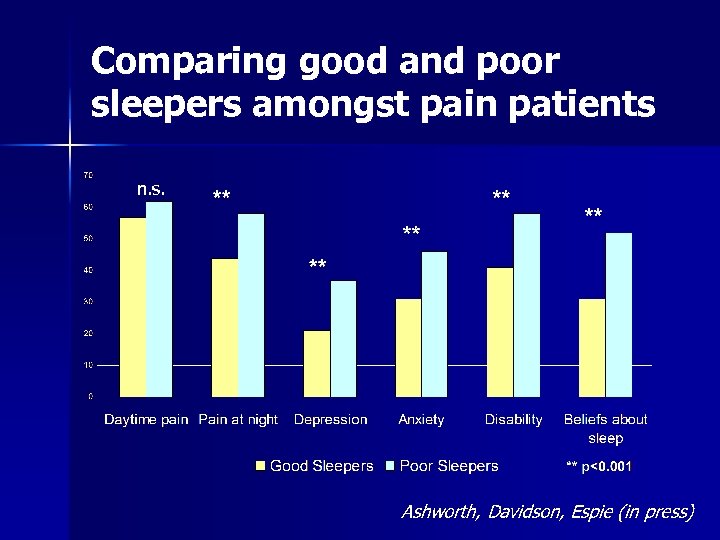 Comparing good and poor sleepers amongst pain patients n. s. Ashworth, Davidson, Espie (in