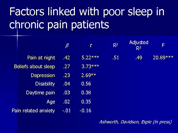 Factors linked with poor sleep in chronic pain patients β t R 2 Adjusted