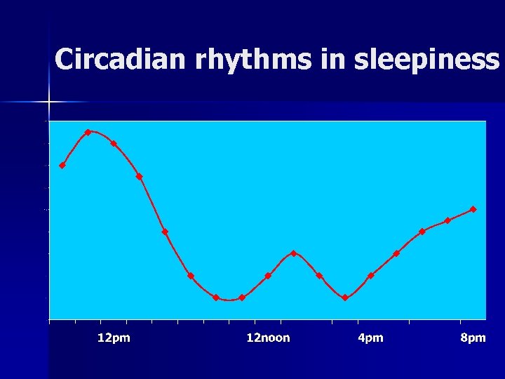 Circadian rhythms in sleepiness 