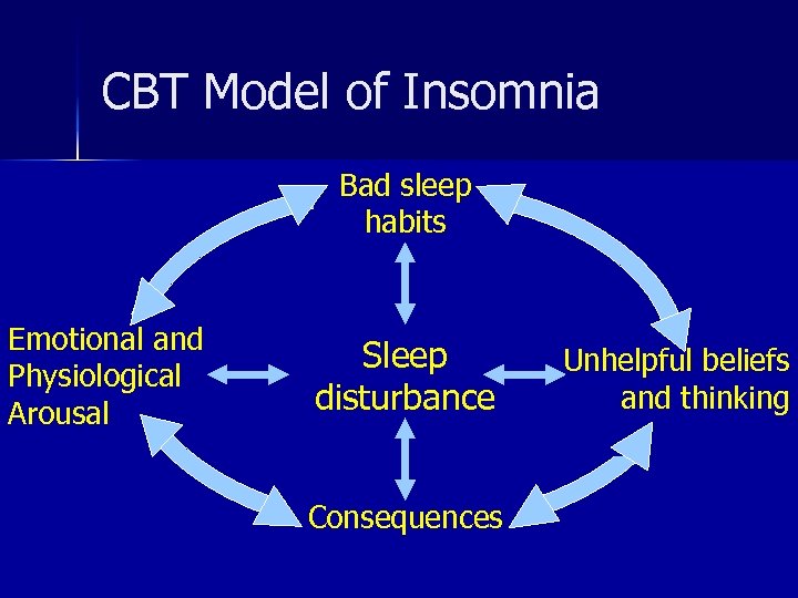 CBT Model of Insomnia Bad sleep habits Emotional and Physiological Arousal Sleep disturbance Consequences