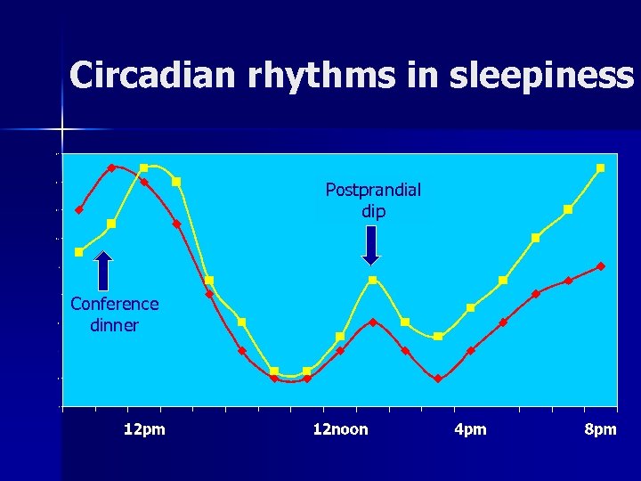 Circadian rhythms in sleepiness Postprandial dip Conference dinner 