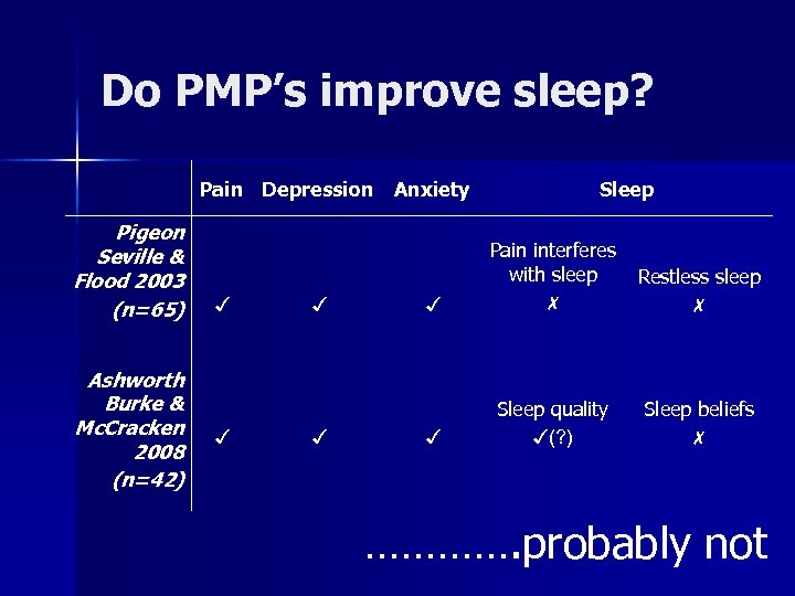 Do PMP’s improve sleep? Pain Depression Pigeon Seville & Flood 2003 (n=65) Ashworth Burke