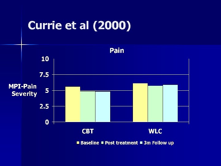 Currie et al (2000) MPI-Pain Severity 